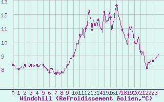 Courbe du refroidissement olien pour Ouessant (29)