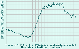 Courbe de l'humidex pour Le Touquet (62)