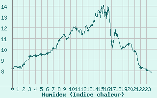 Courbe de l'humidex pour Angers-Marc (49)