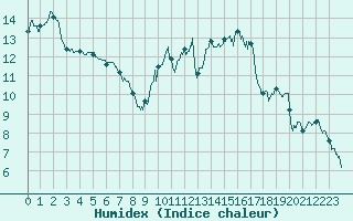 Courbe de l'humidex pour Dinard (35)