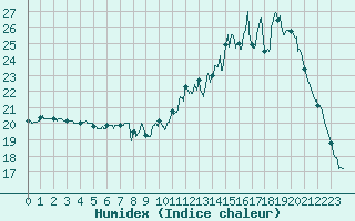 Courbe de l'humidex pour Colmar (68)