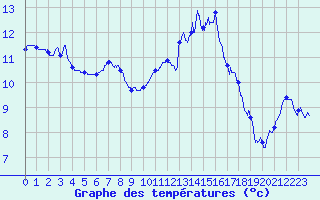 Courbe de tempratures pour Poitiers (86)