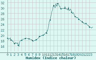 Courbe de l'humidex pour Agen (47)
