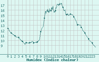 Courbe de l'humidex pour Cannes (06)