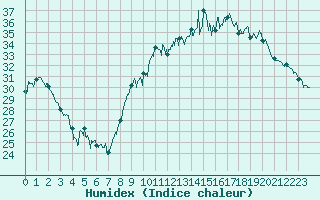Courbe de l'humidex pour Dole-Tavaux (39)