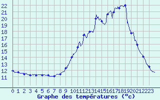 Courbe de tempratures pour Embrun (05)