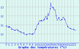 Courbe de tempratures pour Le Mas d