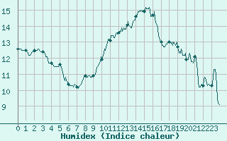 Courbe de l'humidex pour Cap Cpet (83)