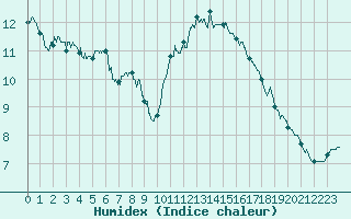 Courbe de l'humidex pour Alenon (61)