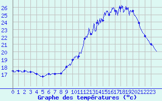 Courbe de tempratures pour Salignac-Eyvigues (24)