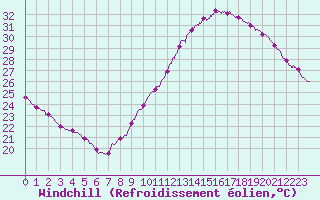 Courbe du refroidissement olien pour Montlimar (26)