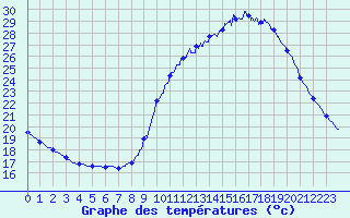 Courbe de tempratures pour Bordeaux (33)