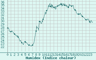 Courbe de l'humidex pour Toulon (83)