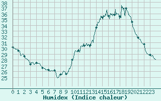 Courbe de l'humidex pour Cognac (16)