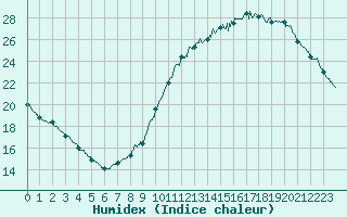 Courbe de l'humidex pour Le Mans (72)