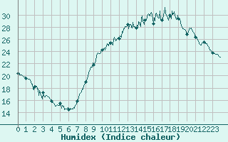 Courbe de l'humidex pour Niort (79)