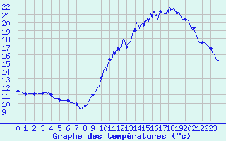 Courbe de tempratures pour Dax (40)