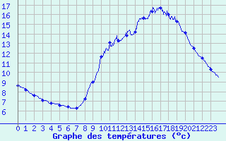 Courbe de tempratures pour Vannes-Sn (56)