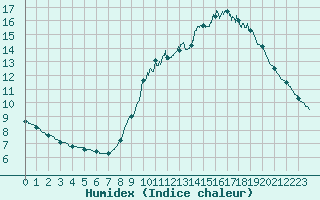 Courbe de l'humidex pour Vannes-Sn (56)