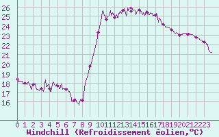 Courbe du refroidissement olien pour Hyres (83)