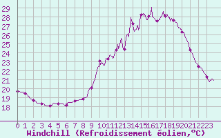 Courbe du refroidissement olien pour Bordeaux (33)