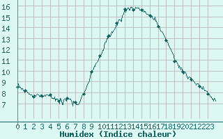 Courbe de l'humidex pour Muret (31)