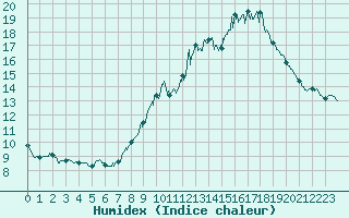 Courbe de l'humidex pour Berg (67)