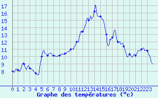Courbe de tempratures pour Grez-en-Boure (53)