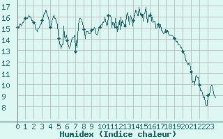 Courbe de l'humidex pour Caen (14)