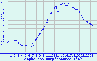 Courbe de tempratures pour Valence (26)