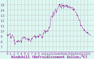 Courbe du refroidissement olien pour Abbeville (80)