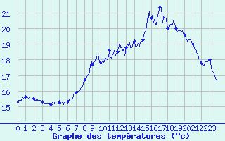 Courbe de tempratures pour Dinard (35)