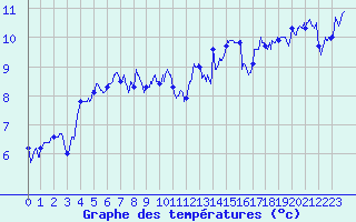 Courbe de tempratures pour Porto-Vecchio (2A)