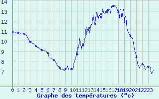 Courbe de tempratures pour Landos-Charbon (43)