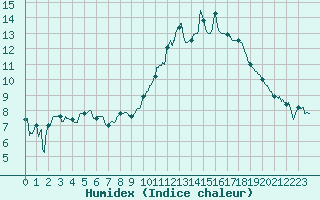 Courbe de l'humidex pour Villacoublay (78)