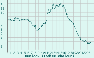 Courbe de l'humidex pour Sartne (2A)