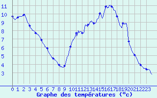 Courbe de tempratures pour Pointe de Socoa (64)