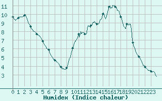 Courbe de l'humidex pour Pointe de Socoa (64)