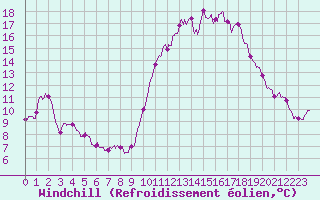 Courbe du refroidissement olien pour Landivisiau (29)