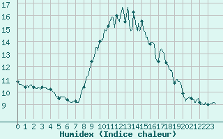 Courbe de l'humidex pour Porquerolles (83)