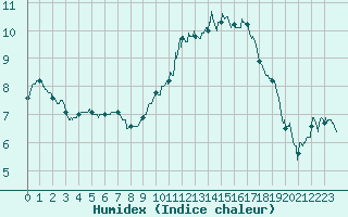 Courbe de l'humidex pour Saint-Dizier (52)