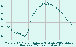 Courbe de l'humidex pour Ajaccio - Campo dell'Oro (2A)