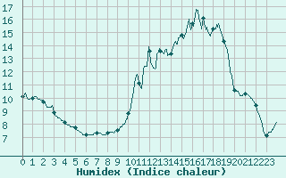 Courbe de l'humidex pour Rouen (76)