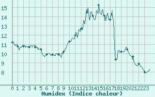 Courbe de l'humidex pour Romorantin (41)