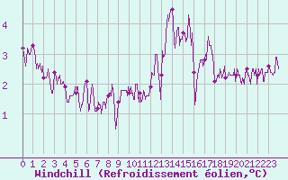 Courbe du refroidissement olien pour Biscarrosse (40)