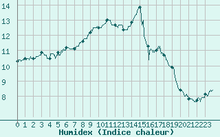 Courbe de l'humidex pour Cherbourg (50)