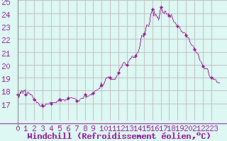 Courbe du refroidissement olien pour Brive-Souillac (19)
