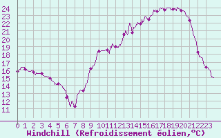 Courbe du refroidissement olien pour Tarbes (65)