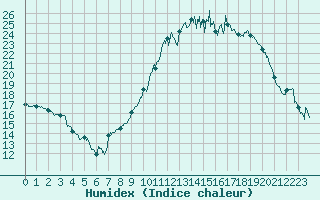 Courbe de l'humidex pour Bergerac (24)