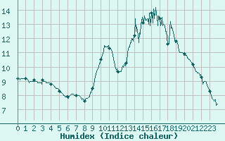 Courbe de l'humidex pour Nantes (44)